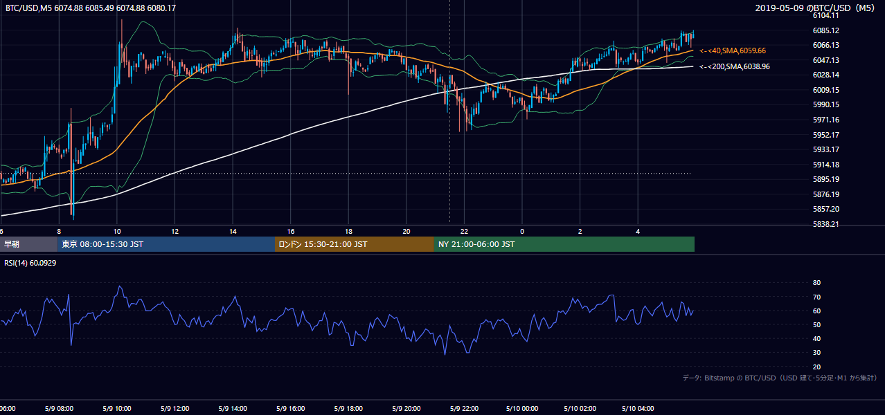2019年5月9日（木） BTC/USD 5分足チャート