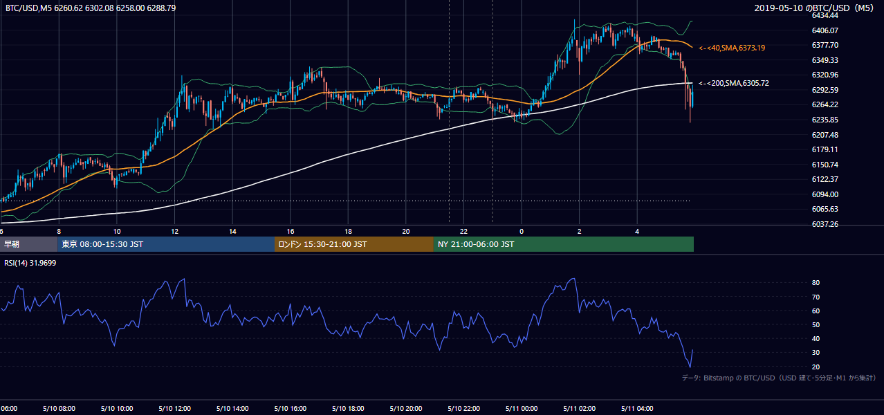 2019年5月10日（金） BTC/USD 5分足チャート