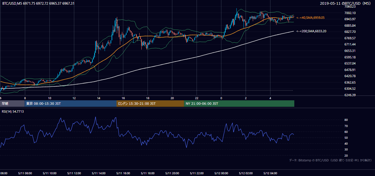 2019年5月11日（土） BTC/USD 5分足チャート