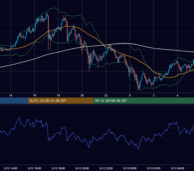 2019年5月12日（日） BTC/USD 5分足チャート