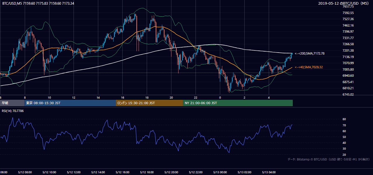 2019年5月12日(日) BTC/USD 5分足チャート