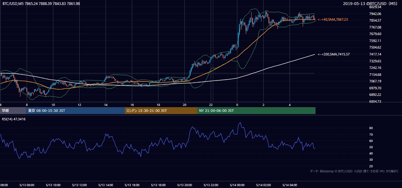 2019年5月13日（月） BTC/USD 5分足チャート