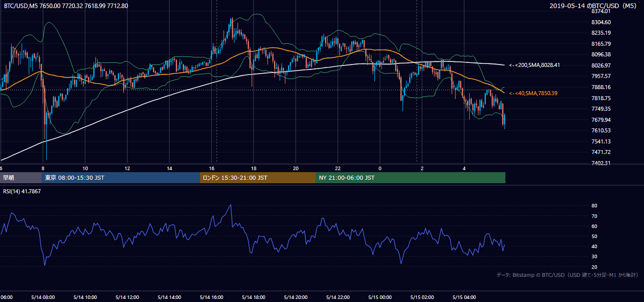 2019年5月14日(火) BTC/USD 5分足チャート