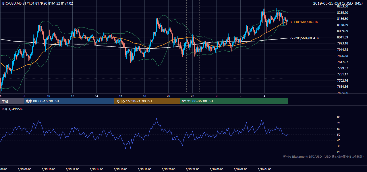 2019年5月15日（水） BTC/USD 5分足チャート