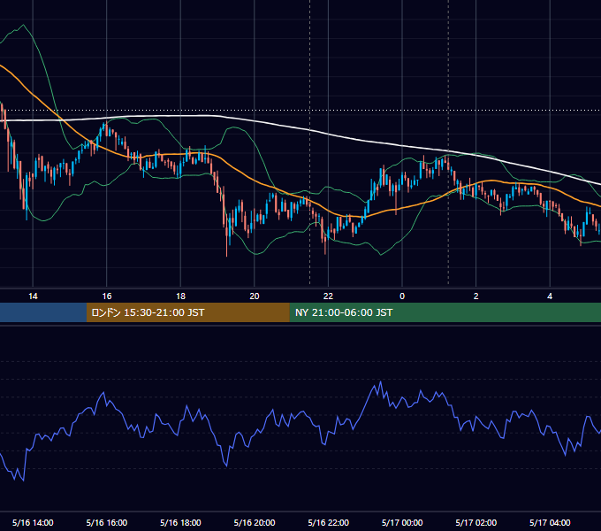 2019年5月16日（木） BTC/USD 5分足チャート