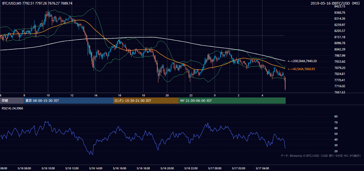 2019年5月16日(木) BTC/USD 5分足チャート