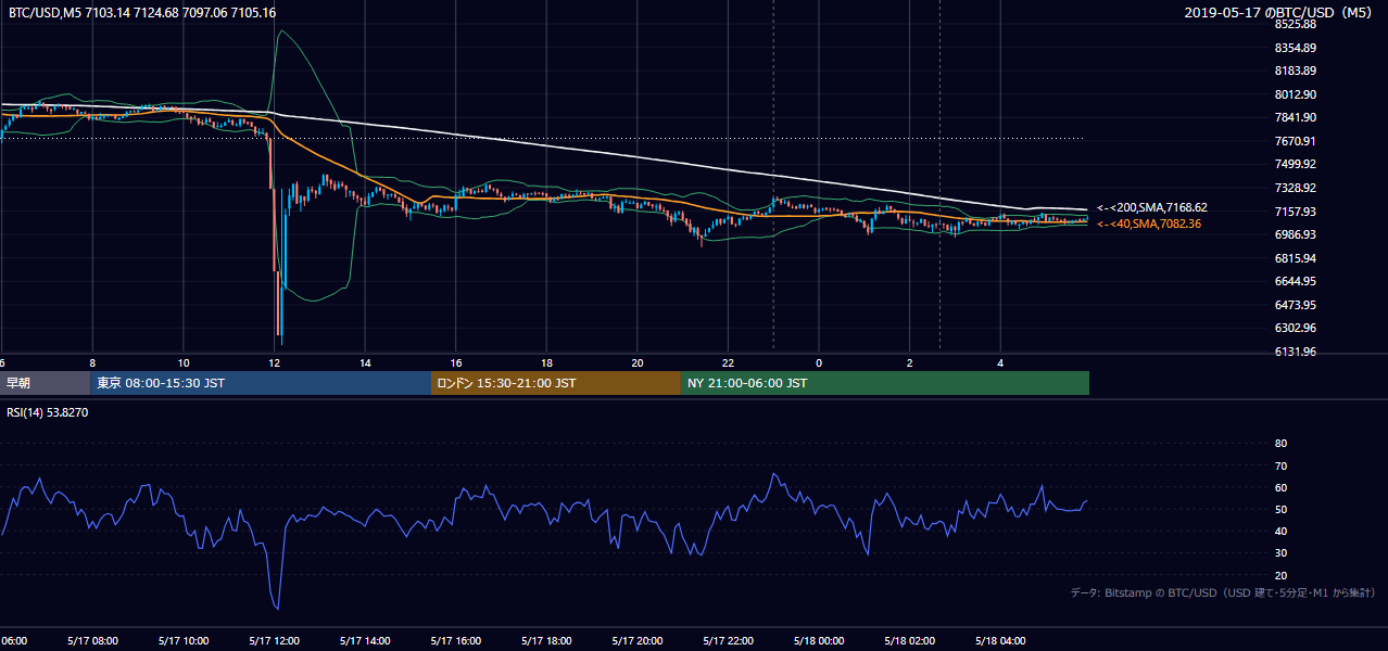 2019年5月17日（金） BTC/USD 5分足チャート