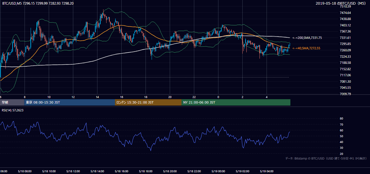 2019年5月18日(土) BTC/USD 5分足チャート