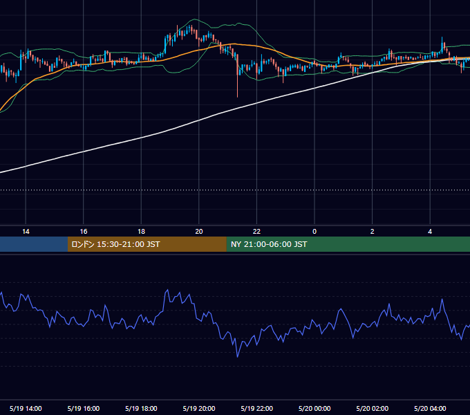 2019年5月19日（日） BTC/USD 5分足チャート