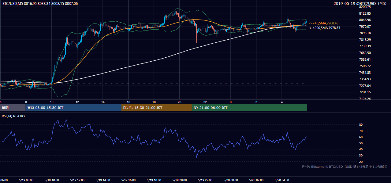 2019年5月19日（日） BTC/USD 5分足チャート