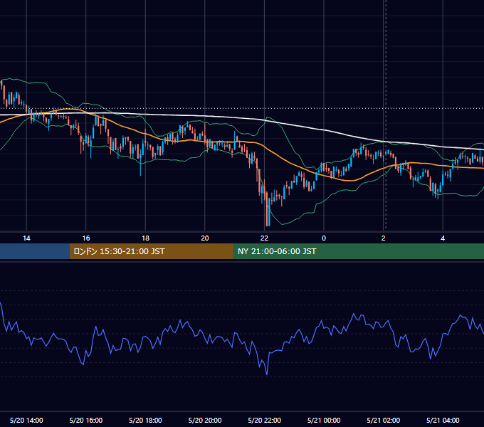 2019年5月20日(月) BTC/USD 5分足チャート