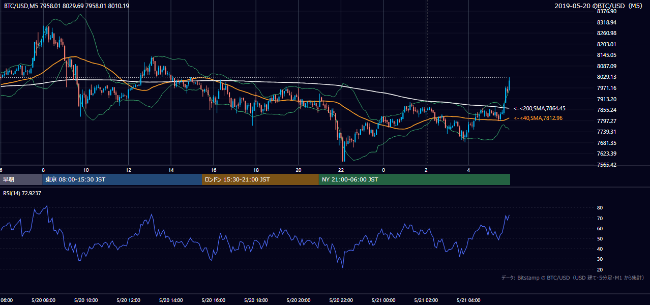 2019年5月20日（月） BTC/USD 5分足チャート