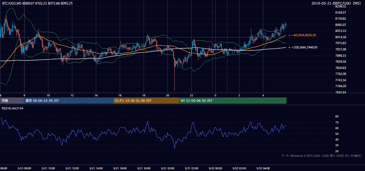 2019年5月21日（火） BTC/USD 5分足チャート