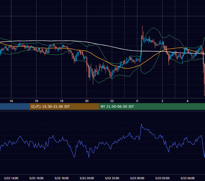 2019年5月22日（水） BTC/USD 5分足チャート