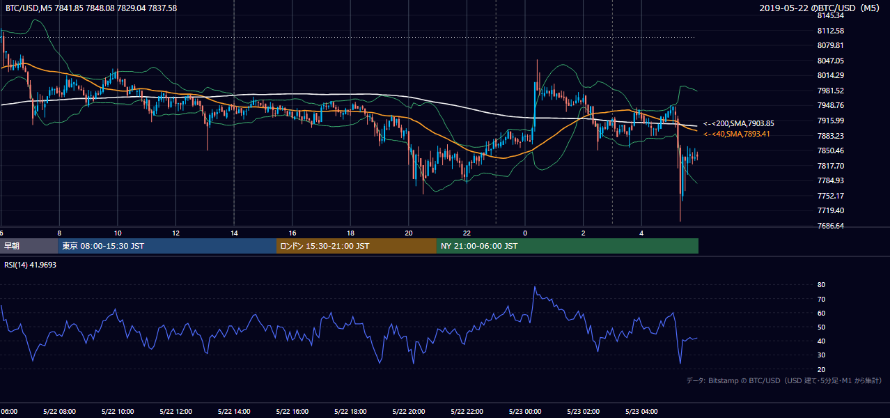 2019年5月22日（水） BTC/USD 5分足チャート