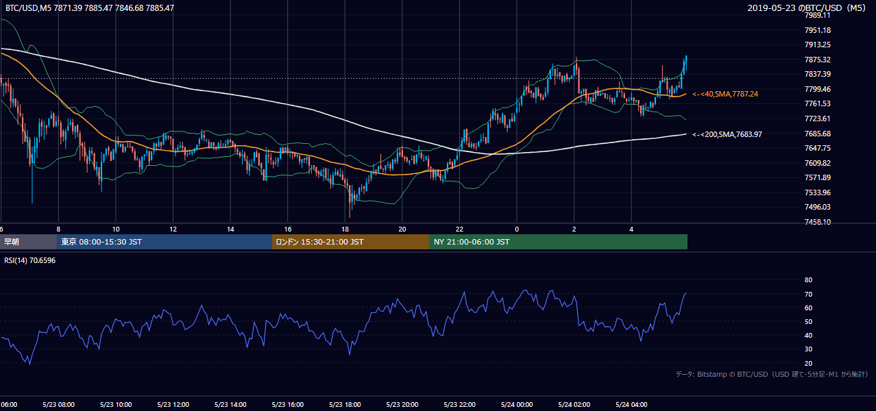 2019年5月23日（木） BTC/USD 5分足チャート
