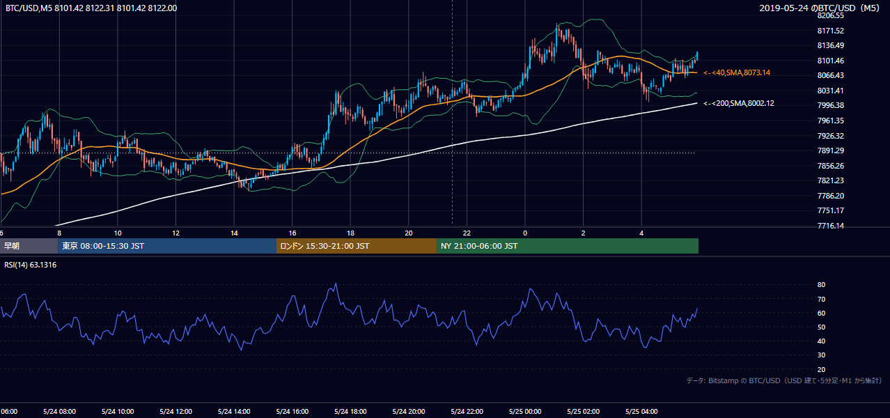 2019年5月24日(金) BTC/USD 5分足チャート