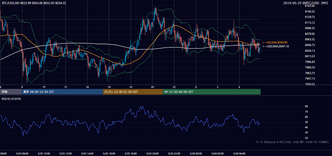 2019年5月25日（土） BTC/USD 5分足チャート