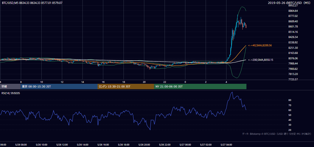 2019年5月26日(日) BTC/USD 5分足チャート