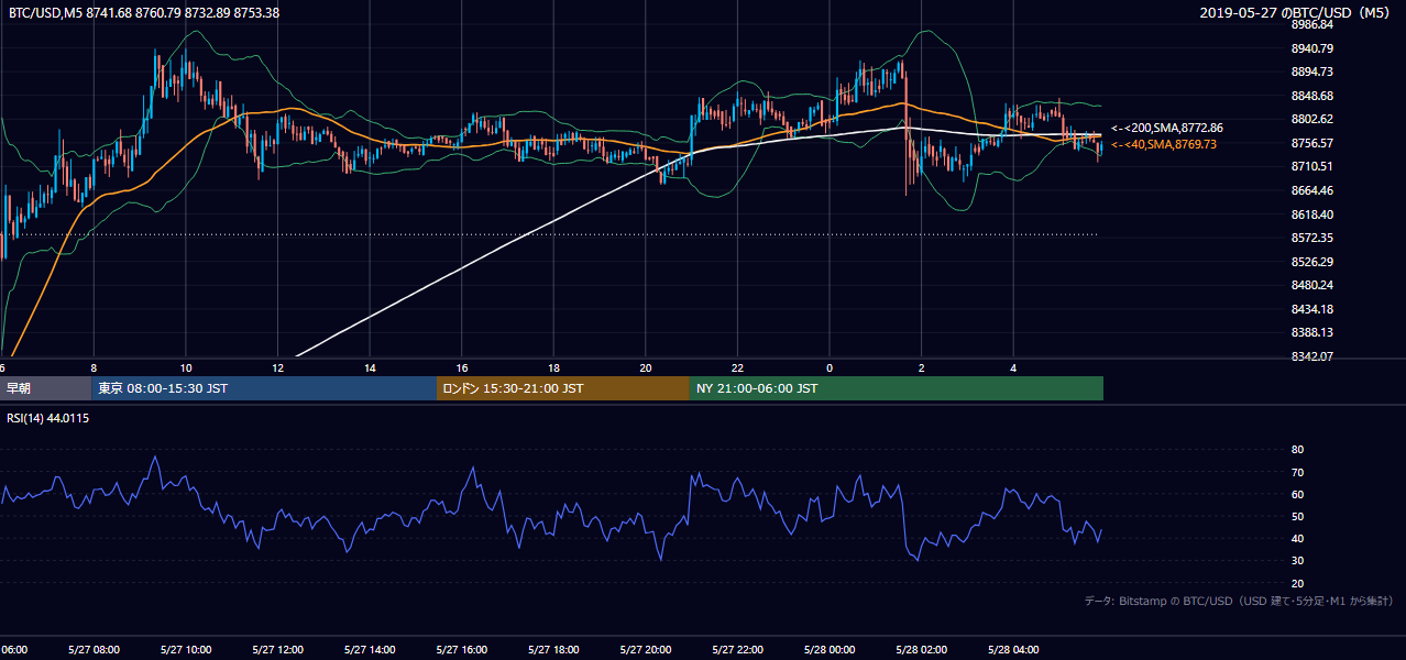 2019年5月27日（月） BTC/USD 5分足チャート