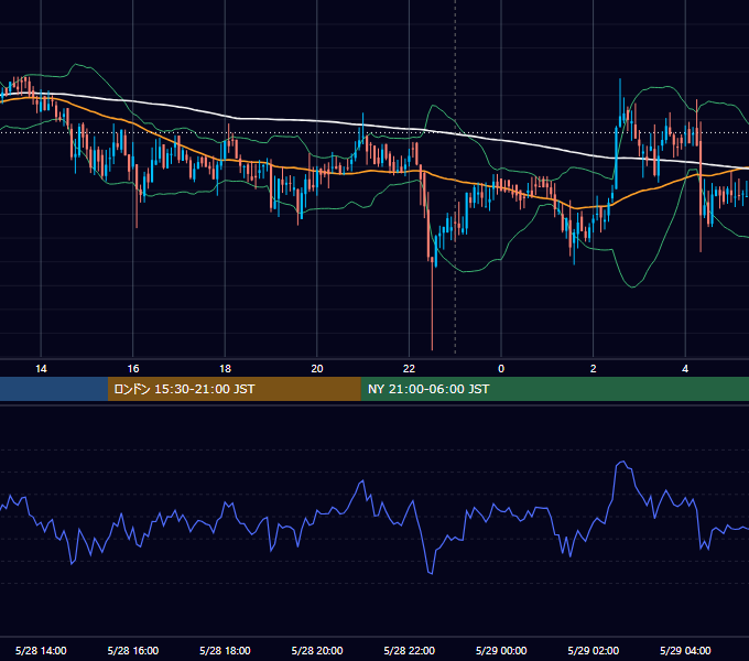 2019年5月28日（火） BTC/USD 5分足チャート
