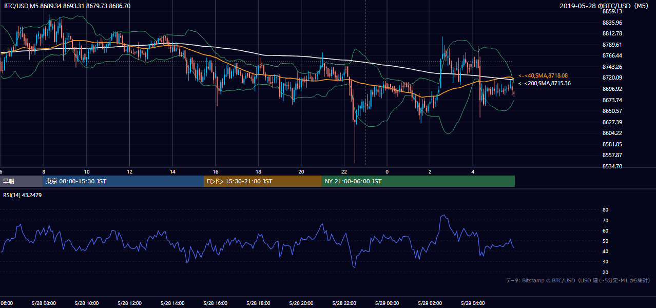 2019年5月28日（火） BTC/USD 5分足チャート