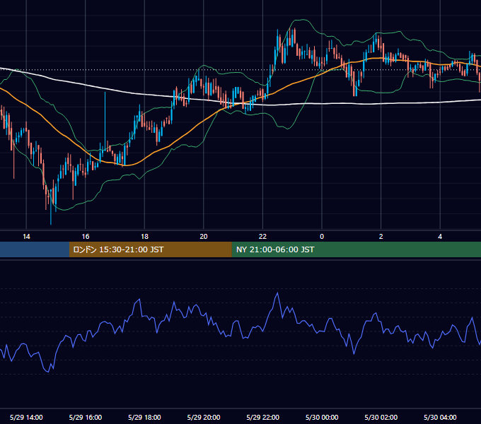 2019年5月29日（水） BTC/USD 5分足チャート