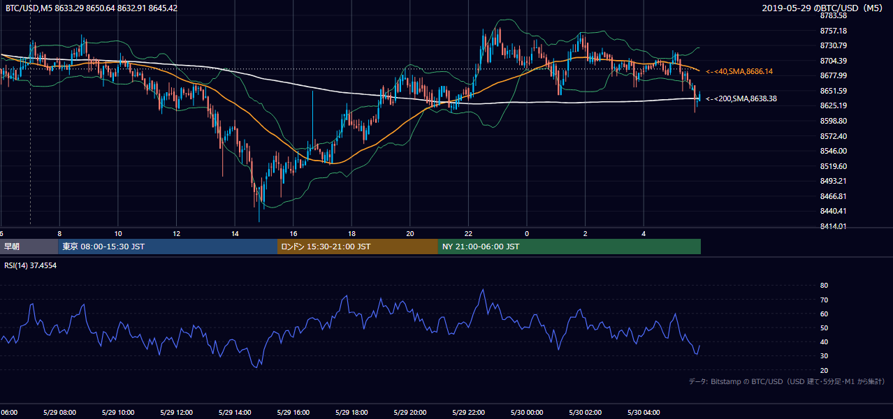 2019年5月29日（水） BTC/USD 5分足チャート
