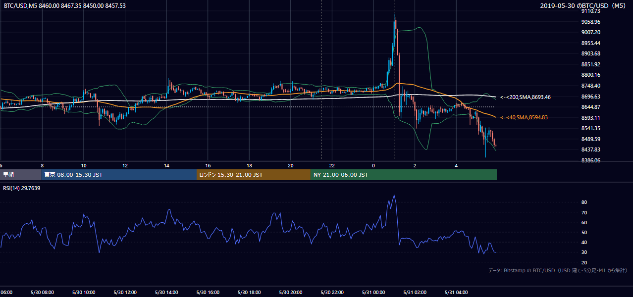 2019年5月30日（木） BTC/USD 5分足チャート