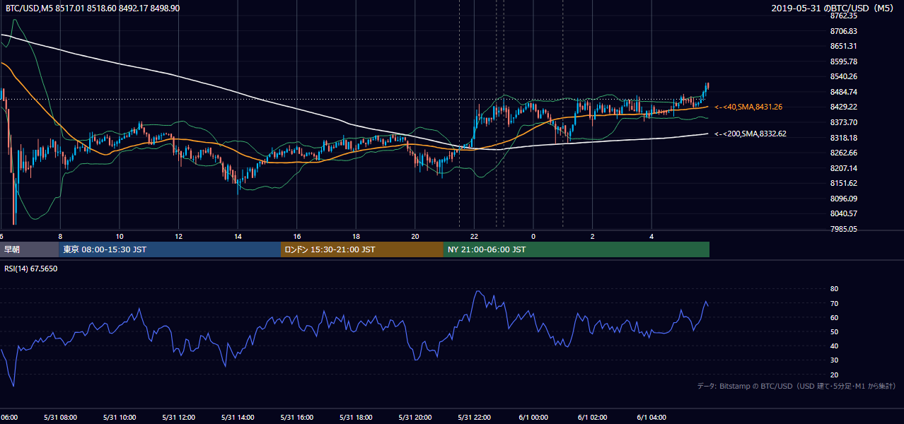 2019年5月31日(金) BTC/USD 5分足チャート