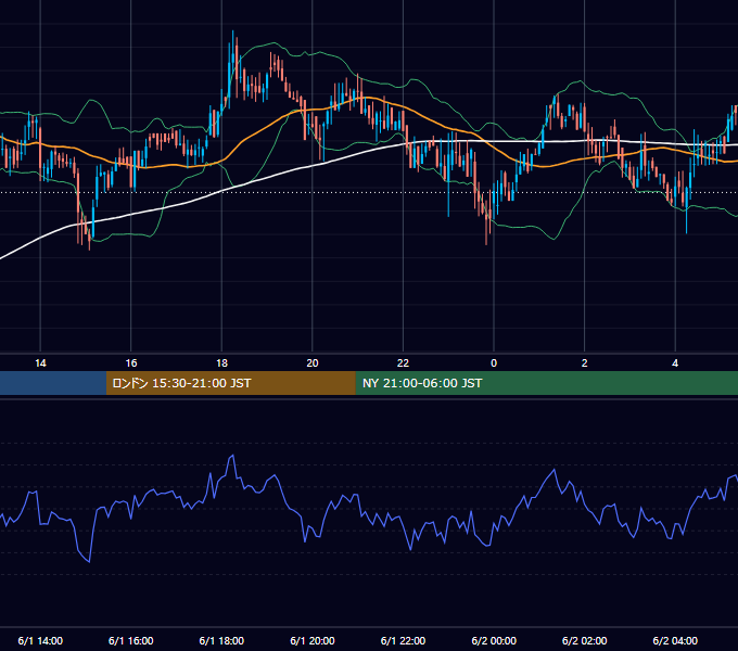 2019年6月1日（土） BTC/USD 5分足チャート