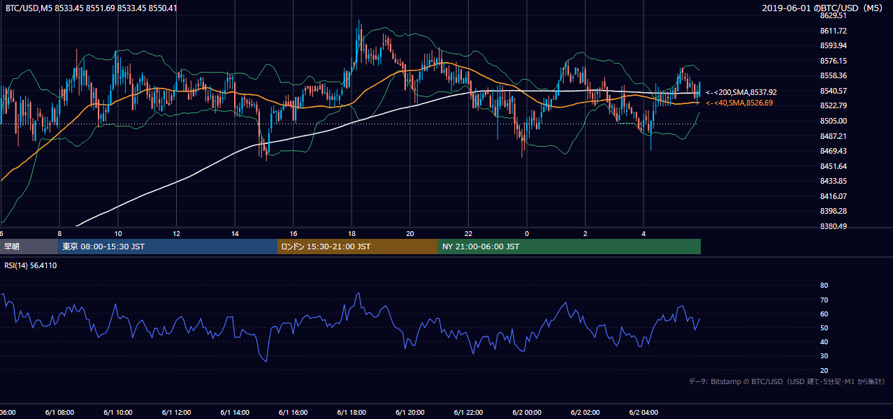 2019年6月1日（土） BTC/USD 5分足チャート
