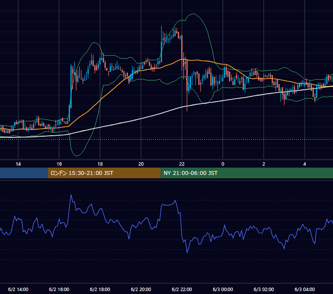 2019年6月2日（日） BTC/USD 5分足チャート