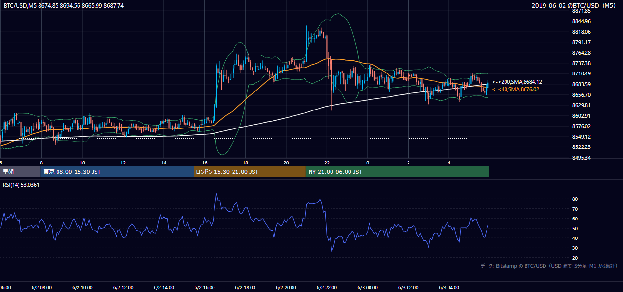 2019年6月2日（日） BTC/USD 5分足チャート