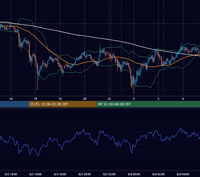 2019年6月3日（月） BTC/USD 5分足チャート