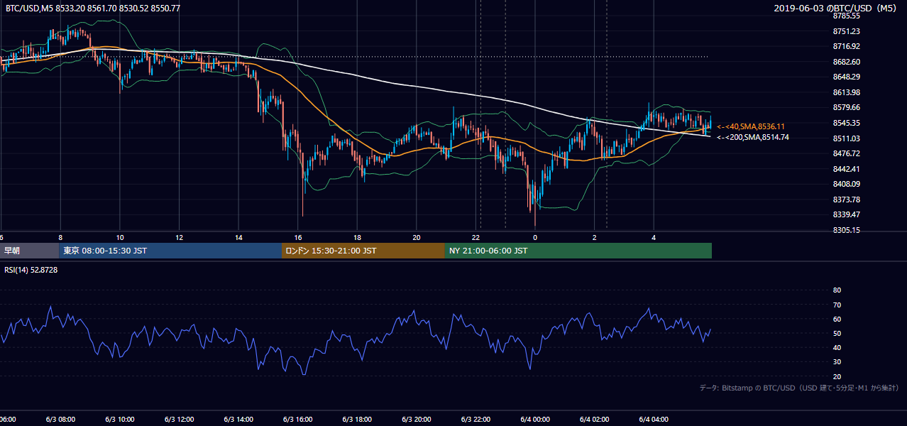 2019年6月3日(月) BTC/USD 5分足チャート