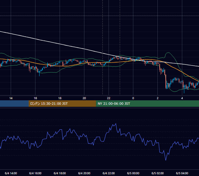 2019年6月4日（火） BTC/USD 5分足チャート