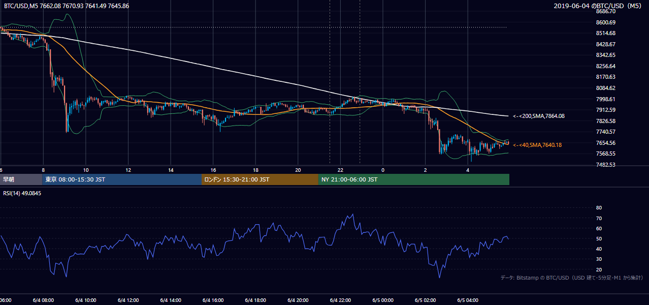 2019年6月4日（火） BTC/USD 5分足チャート