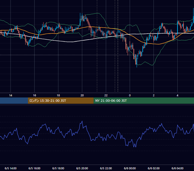 2019年6月5日（水） BTC/USD 5分足チャート