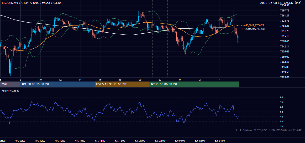 2019年6月5日(水) BTC/USD 5分足チャート