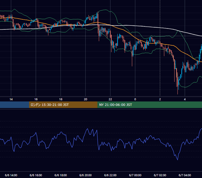 2019年6月6日（木） BTC/USD 5分足チャート