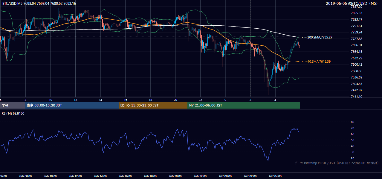 2019年6月6日（木） BTC/USD 5分足チャート