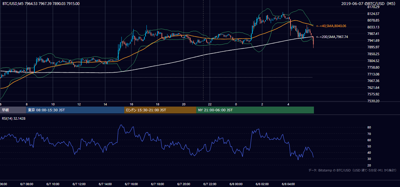 2019年6月7日(金) BTC/USD 5分足チャート