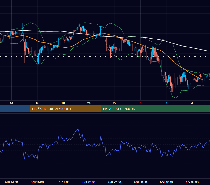 2019年6月8日（土） BTC/USD 5分足チャート