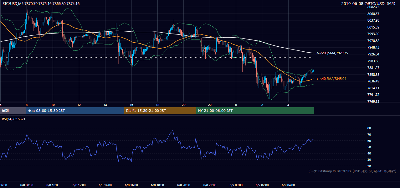 2019年6月8日（土） BTC/USD 5分足チャート