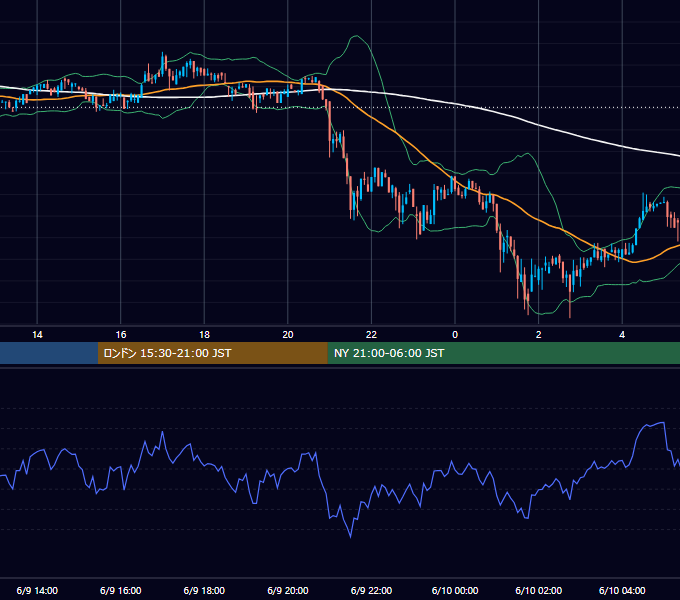 2019年6月9日（日） BTC/USD 5分足チャート