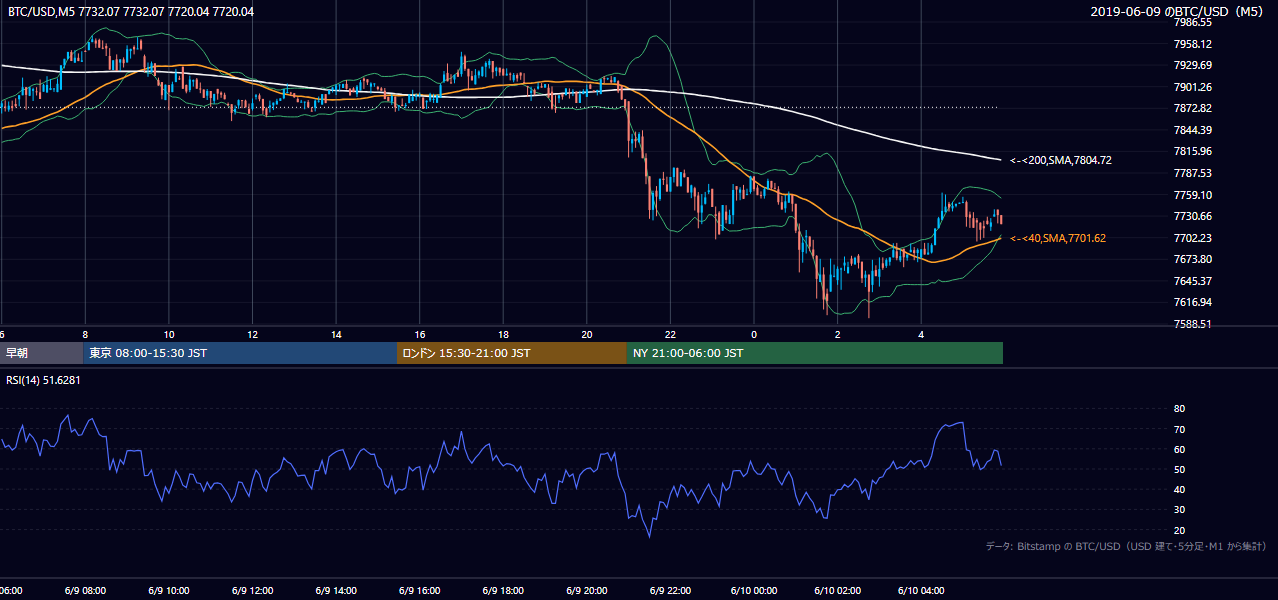2019年6月9日（日） BTC/USD 5分足チャート