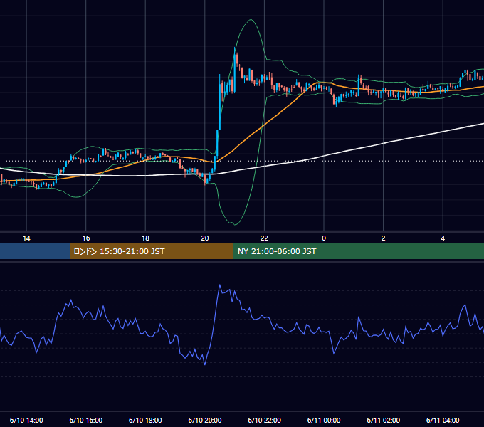 2019年6月10日(月) BTC/USD 5分足チャート
