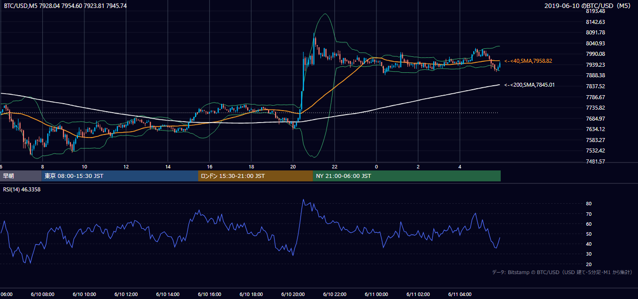 2019年6月10日（月） BTC/USD 5分足チャート
