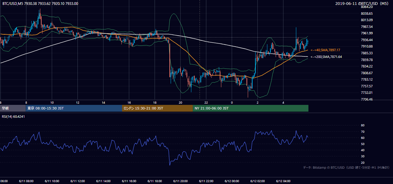 2019年6月11日（火） BTC/USD 5分足チャート